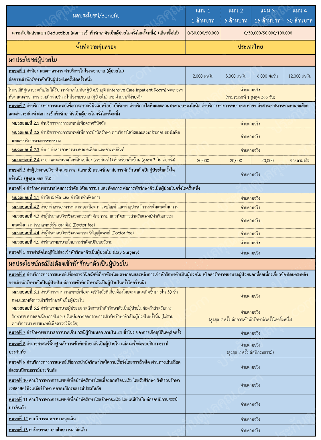 ประกันสุขภาพเหมาจ่าย ที่สามารถเลือความคุ้มครอง 1 -30 ล้านบาท พร้อมเลือกเบี้ยประกันเบา ๆ ที่มาพร้อมกับส่วนร่วมจ่ายที่เลือกเองได้ ชำระเบี้ยหลักพัน คุ้มครองเหมาจ่ายหลักล้าน คุ้มครองครอบคลุมทั้ง ผู้ป่วยใน ผู้ป่วยนอก