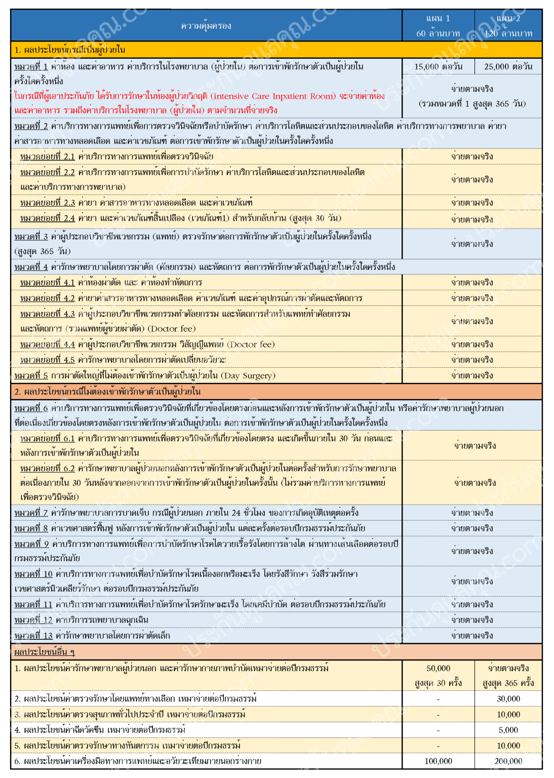 ประกันสุขภาพเหมาจ่าย ทั่วโลก เลือกรับความคุ้มครองสุงสุด 120 ล้านบาท ครอบคลุมการรักษาพยาบาลทั้งผู้ป่วยในและผู้ป่วยนอก พร้อมบริการพิเศษ International Claim Solution