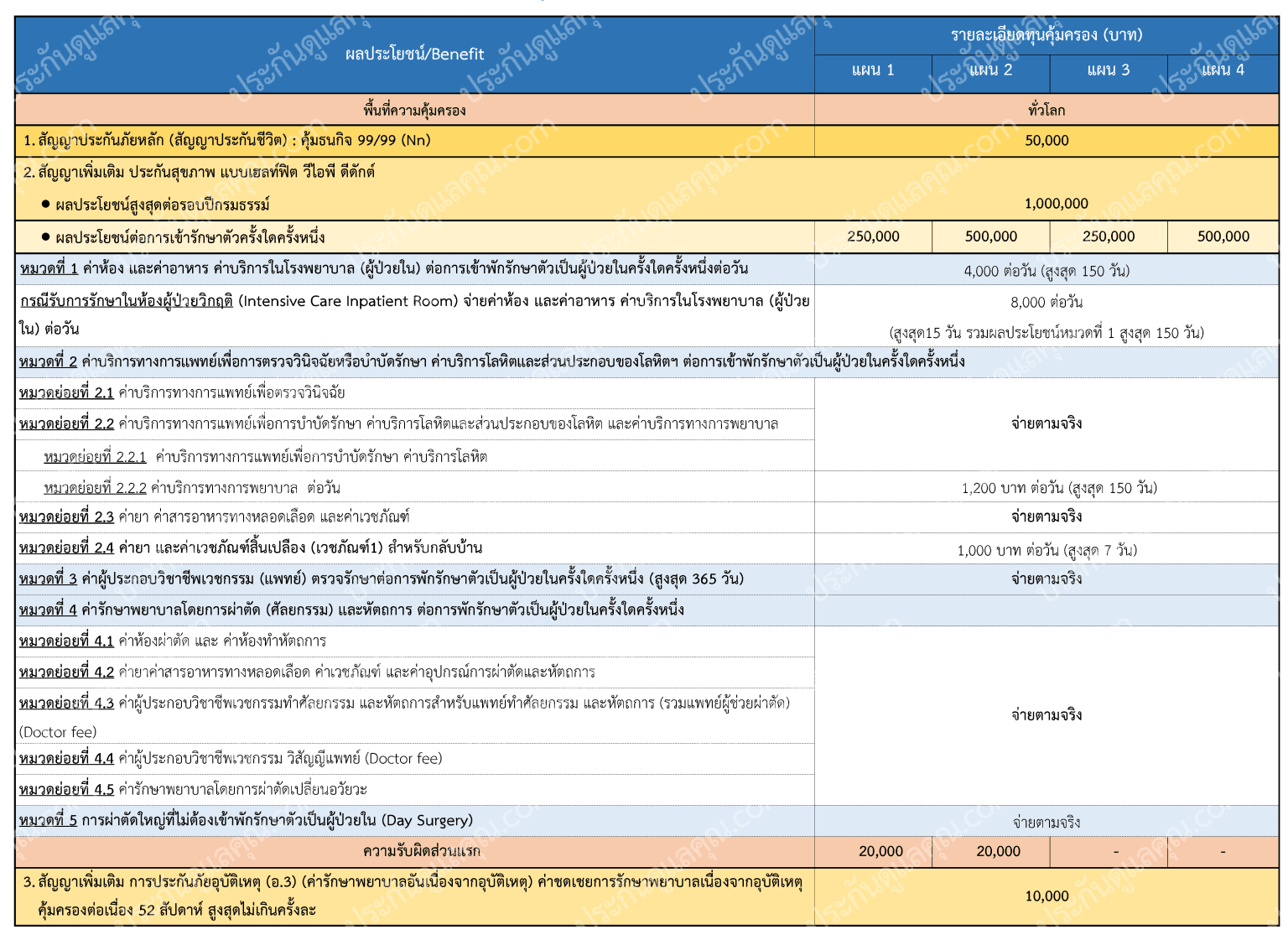 คุ้มครองค่าใช้จ่ายทั้งเจ็บป่วยและอุบัติเหตุ ชำระเบี้ยฯ หลักร้อยคุ้มครองเหมาจ่ายสูงสุด 5 แสนบาท ลดหย่อนภาษีได้