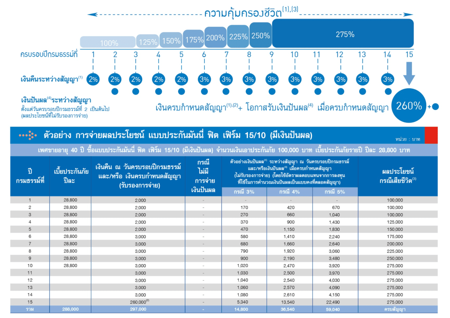 นนี่ ฟิต เฟิร์ม 15/10 มีเงินปันผล ชำระเบี้ยประกัน 10 ปี คุ้มครอง 15 ปี