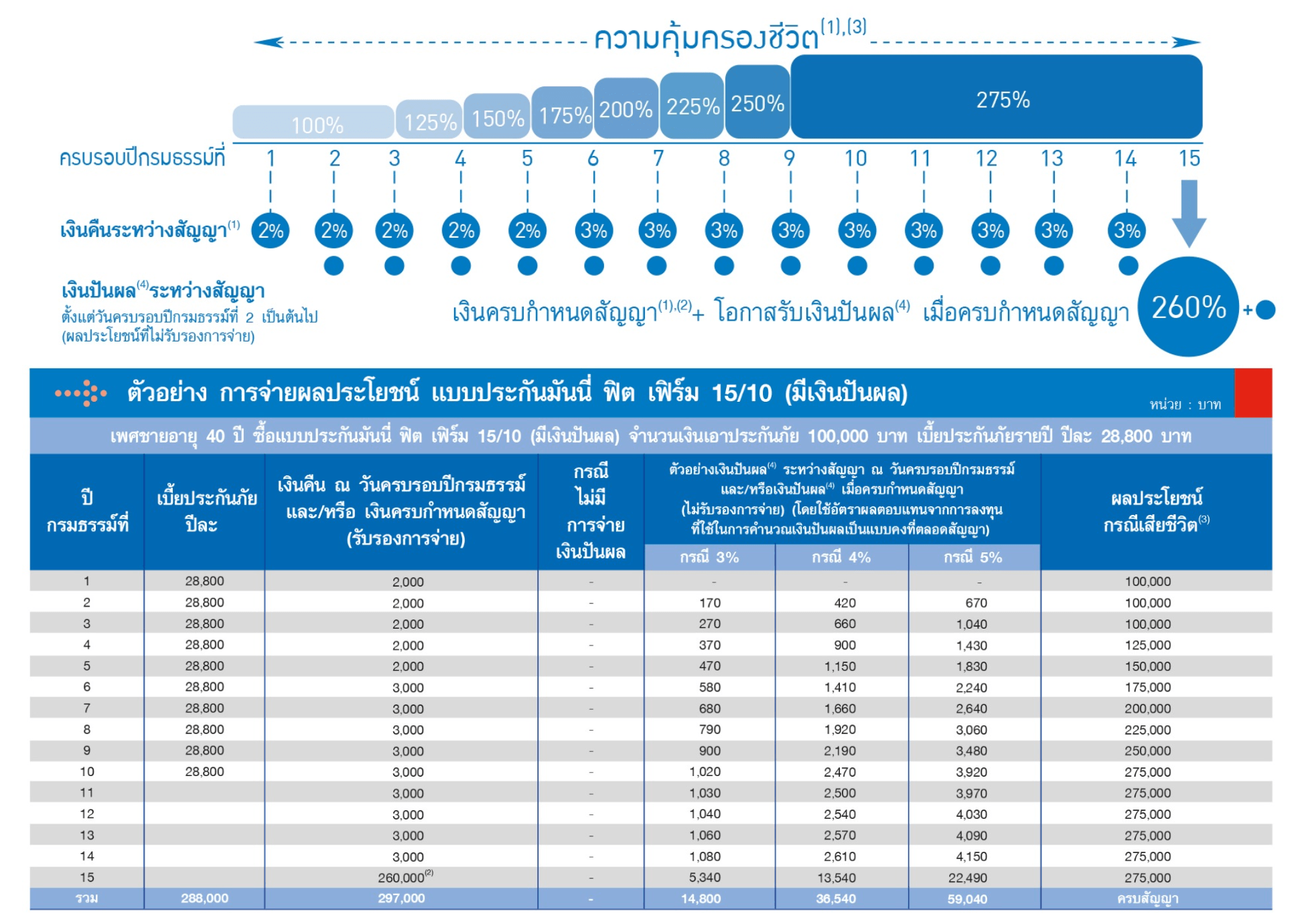 มันนี่ ฟิต เวลท์ตี้ 12/6 ชำระเบี้ยประกัน 6 ปี คุ้มครอง 12 ปี