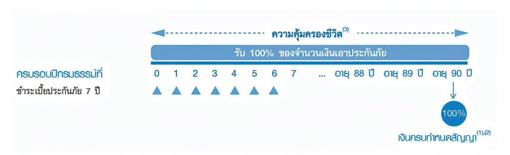 แบบปประกันคุ้มธนกิจ 90/7 ส่งเบี้ยประกัน 7 ปี คุ้มครองถึงอายุ 90 ปี
