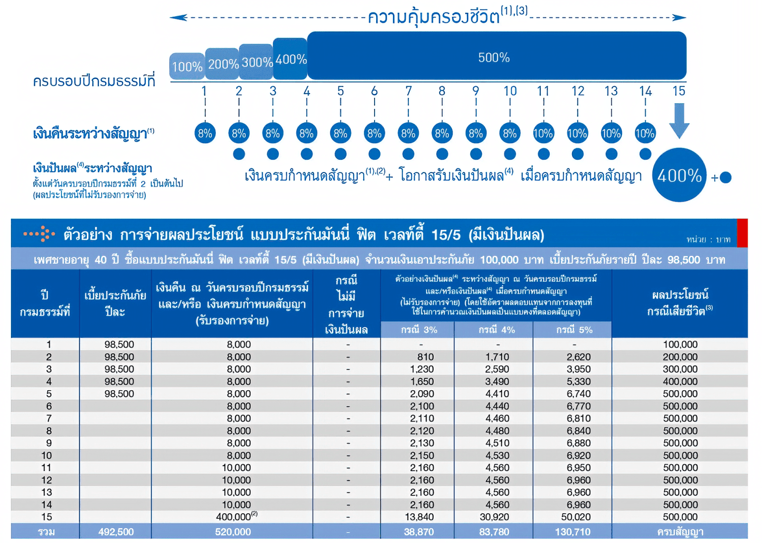 มันนี่ ฟิต เวลท์ตี้ 15/5 ชำระเบี้ยประกันภัย 5 ปี คุ้มครอง 15 ปี รับผลตอบแทนคงที่ และปันผล (ขึ้นอยู่กับผลประกอบการของบริษัท)