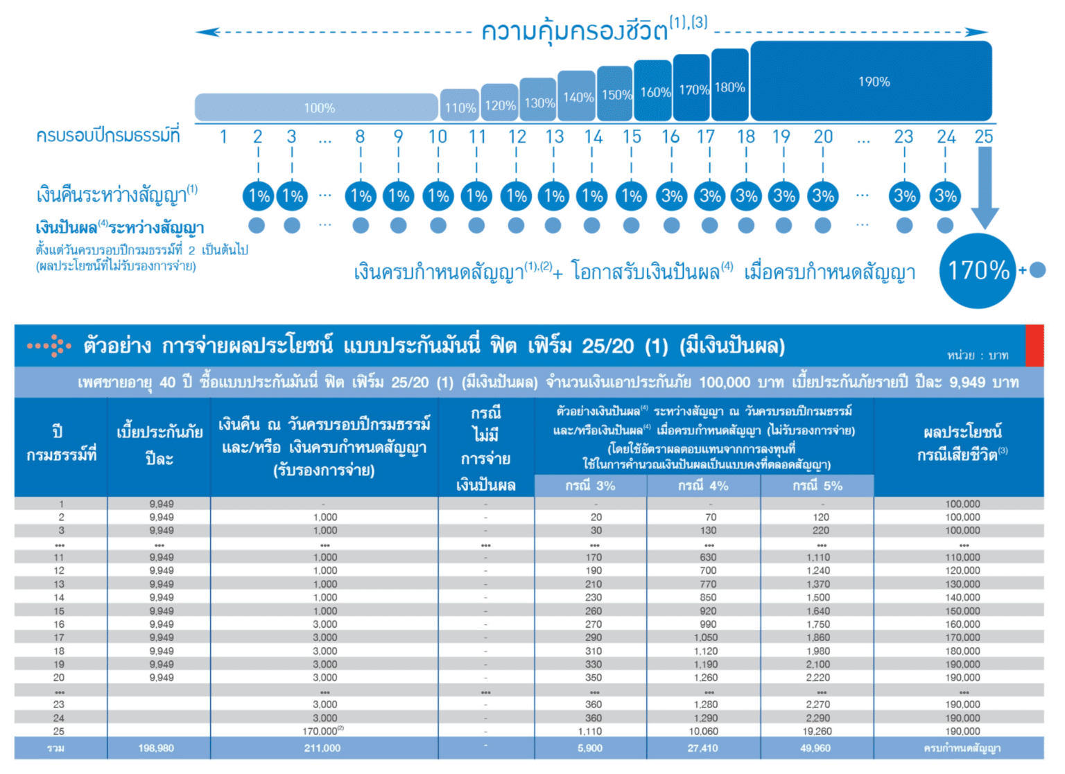 มันนี่ ฟิต เฟิร์ม 25/20 (1) ชำระเบี้ย 20 ปี คุ้มครอง 25 ปี