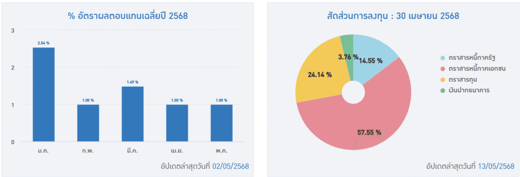 ผลตอบแทน และสัดส่วนการลงทุน