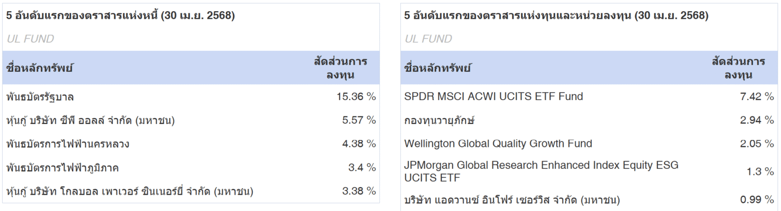 5 อันดับแรกของตราสารแห่งหนี้
