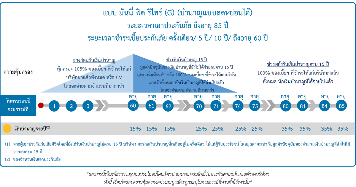 มันนี่ ฟิต รีไทร์ (G) แบบประกันบำนาญ เพื่อการลดหย่อนภาษี มีระยะเวลาการชำระเบี้ยประกันให้เลือก 4 ระยะ ตาม lifestyle รับทันทันไม่ต้องตรวจและตอบปัญหาสุขาภาพ